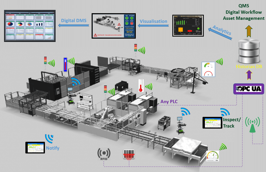 IoT 4.0 đưa ra thông tin, dữ liệu nhanh chóng, chính xác