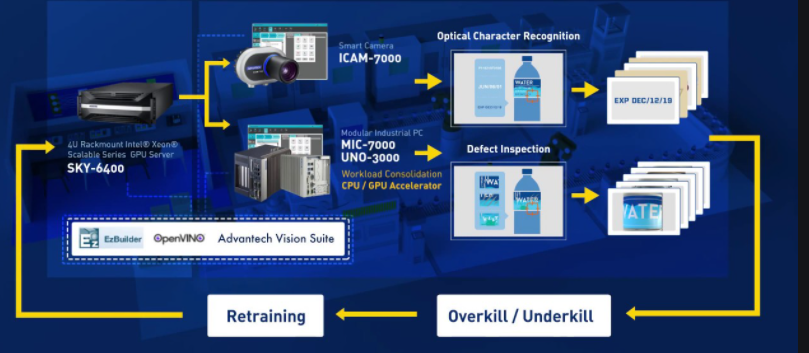 Thị giác máy trong sản xuất Advantech